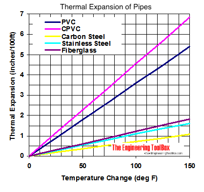 Pipes - thermal expansion diagram - fahrenheit