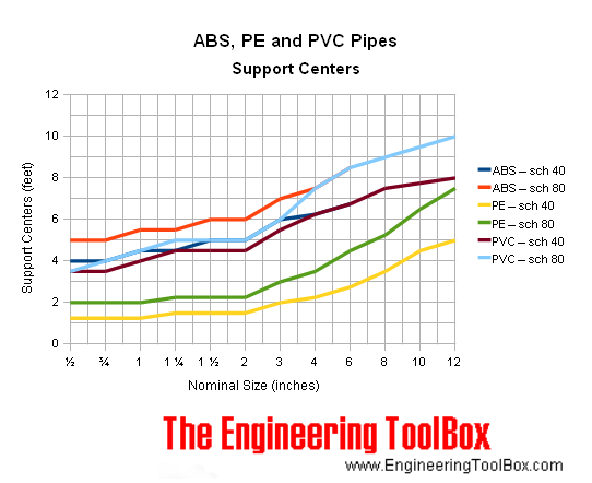 ABS, PE, PVC pipes - support centers