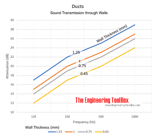 Ducts - sound transmission through walls