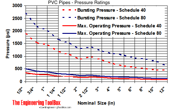 PVC pipes - bursting and operating pressure limits diagram