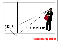 Types of flanking transmission paths in row housing.