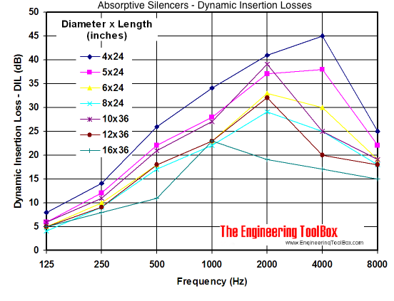 DIL - dynamic insertion loss silencer diagram