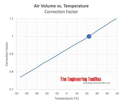Air - Volume vs. Temperature Correction factor