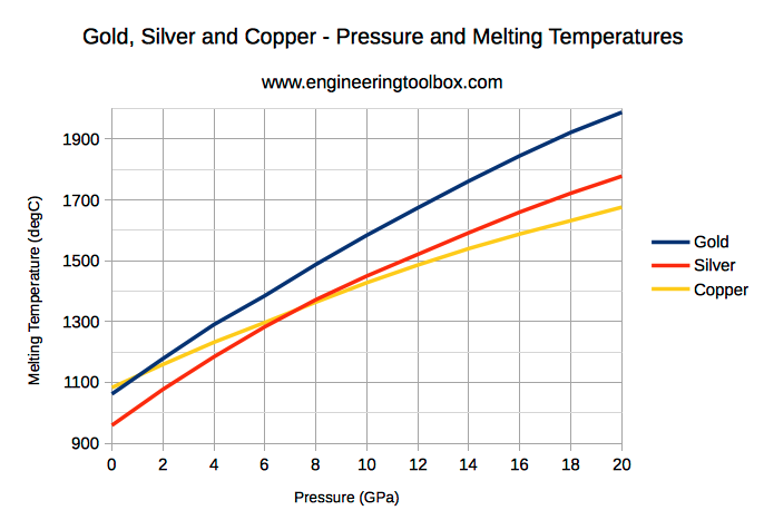 Gold Silver Copper Pressure Melting Temperatures 