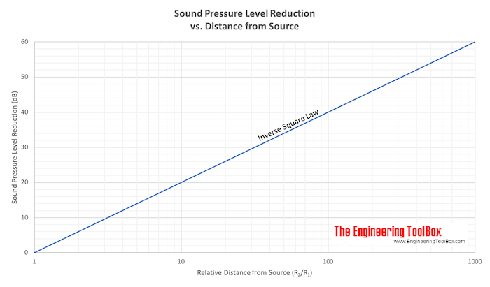 sound pressure level vs. distance from source - inverse square law