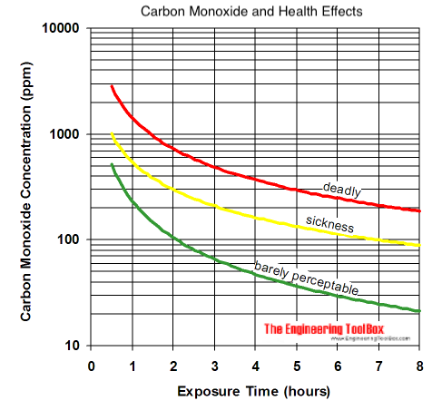 Carbon Monoxide Dangerous Concentratrion 