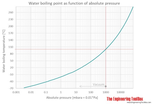 How To Boil Water, Boiling Points Of Water, Whats Cooking America