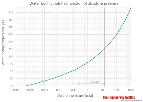 charts of boiling water in celsius