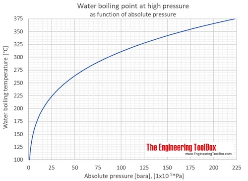 Water Boiling Points At Higher Pressure