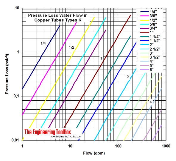 Copper tube type K - pressure loss diagram