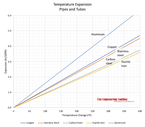 Piping materials temperature expansion chart inches fahrenheit