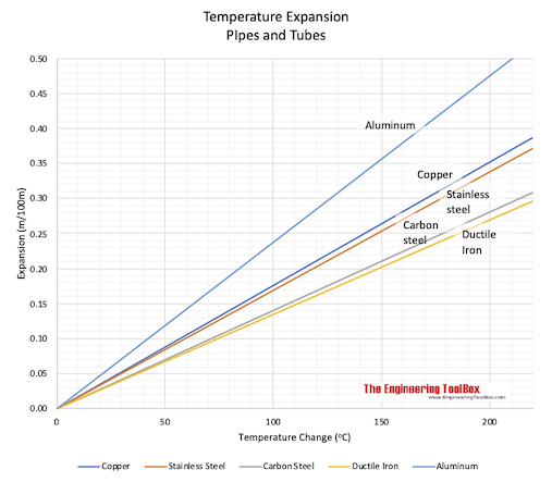 Piping materials temperature expansion chart meter celsius