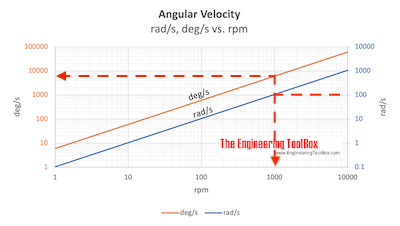 Angular velocity - rpm vs. rad/s and deg/s chart - example