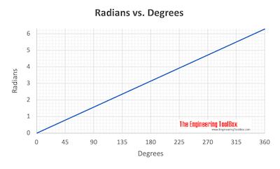 Radians vs. degrees chart