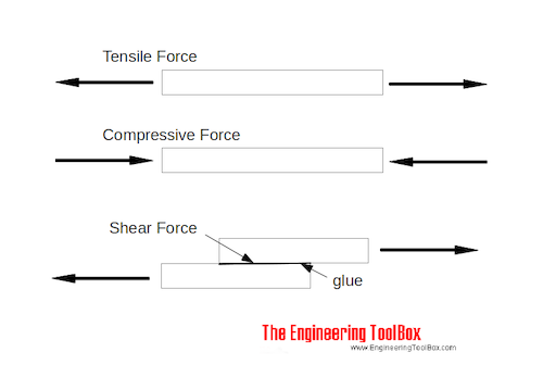 engineering stress vs true stress tension