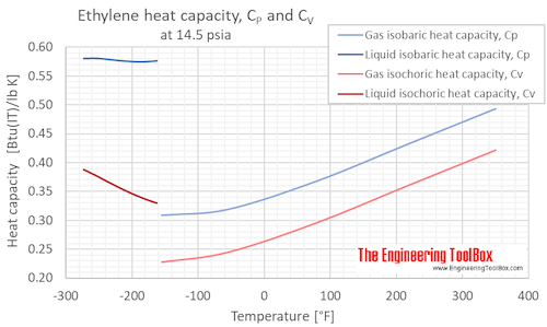 Ethylene Gas - Specific Heat vs. Temperature