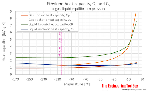 Ethylene specific heat Cp Cv equilibrium C