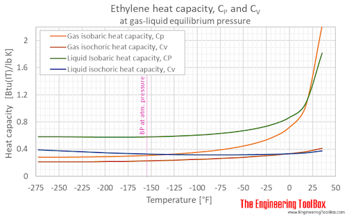 Ethylene specific heat Cp Cv equilibrium F