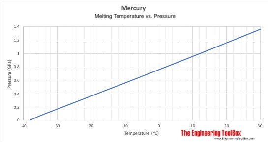 Mercury - melting curve - temperature vs. pressure Mercury - melting curve - temperature vs. pressure
