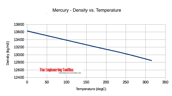 Mercury - Density vs. temperature diagram Mercury - Density vs. temperature diagram