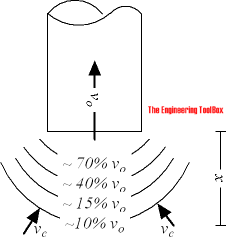 Ventilation exhaust outlet - air velocity Ventilation exhaust outlet - air velocity
