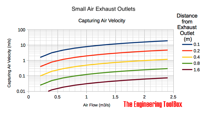 Ventilation - small exhaust outlet - capturing air velocities Ventilation - small exhaust outlet - capturing air velocities