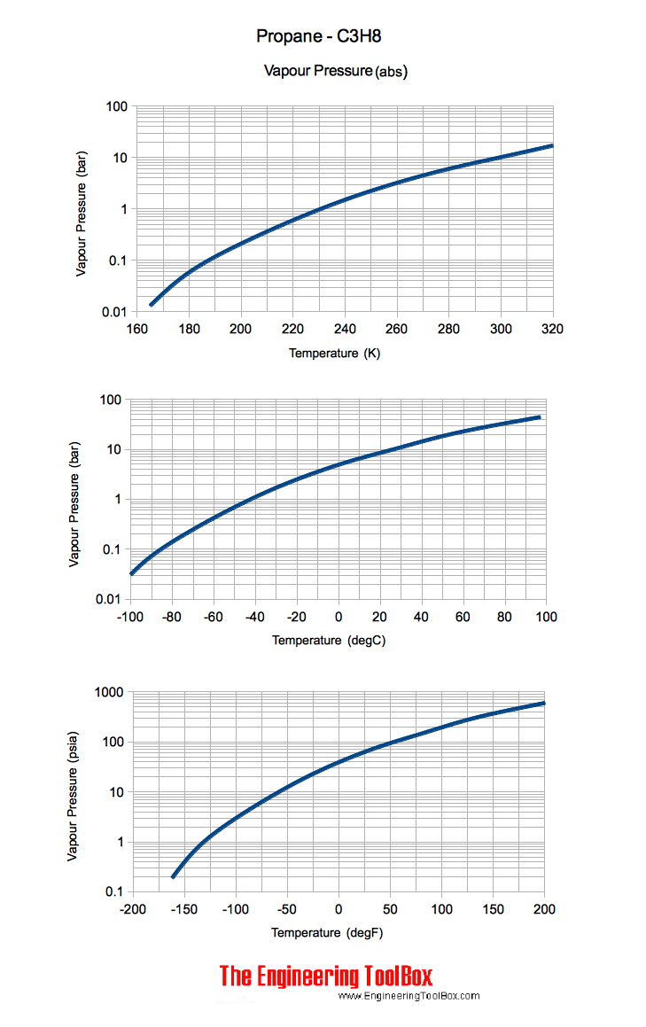 propane vapor pressure propane temperature pressure vapor diagram