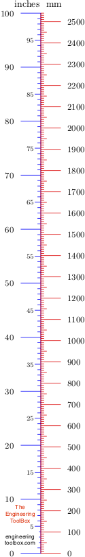 Inches to mm converter Inches to mm converter
