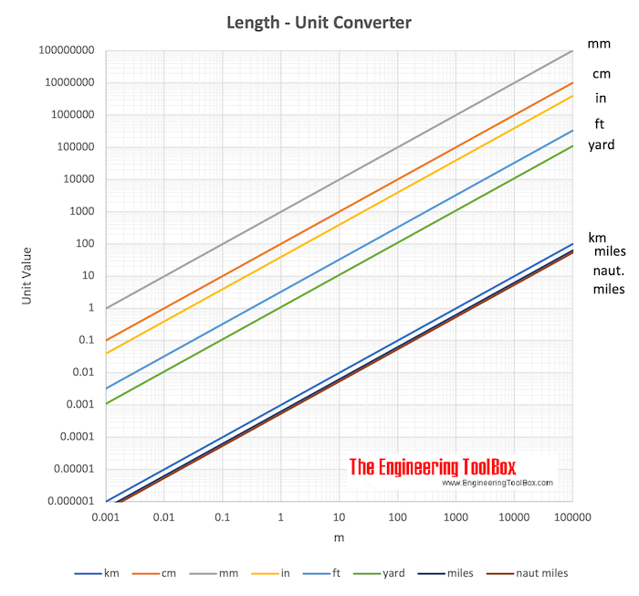 Length Units Converter Length Units Converter