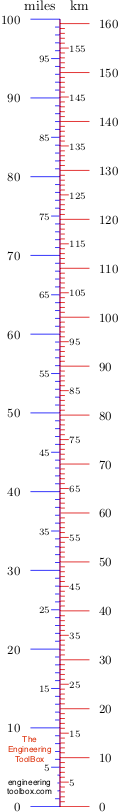Miles to km converter Miles to km converter