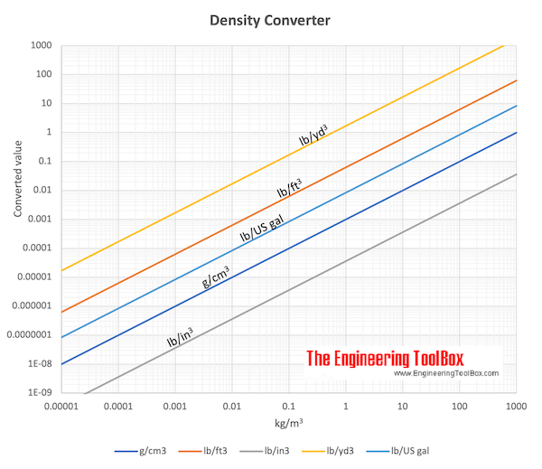 Density converting chart Density converting chart