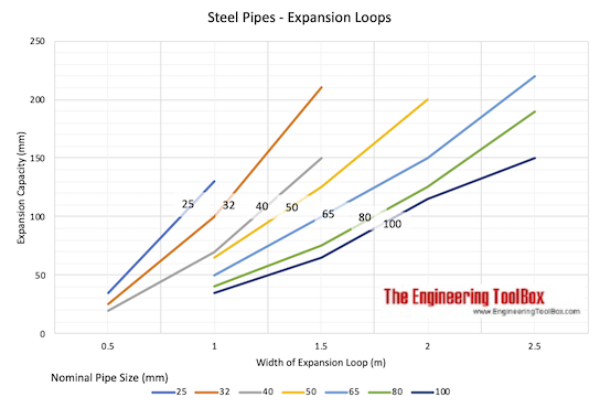 Steel pipes - temperature expansion loops diagram Steel pipes - temperature expansion loops diagram