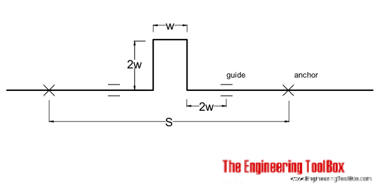 Steel pipe temperature U-bends expansion loops Steel pipe temperature U-bends expansion loops