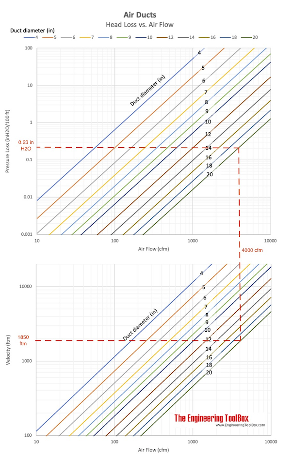 Air Ducts Friction loss - Imperial units Air Ducts Friction loss - Imperial units