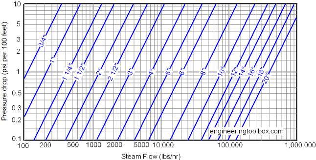 Steam pipe - pressure drop diagram - imperial units (psi) Steam pipe - pressure drop diagram - imperial units (psi)