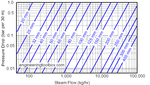 Steam pipe - pressure drop diagram in metric units (bar) Steam pipe - pressure drop diagram in metric units (bar)