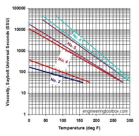 fuel oils - viscosity versus temperature fuel oils - viscosity versus temperature