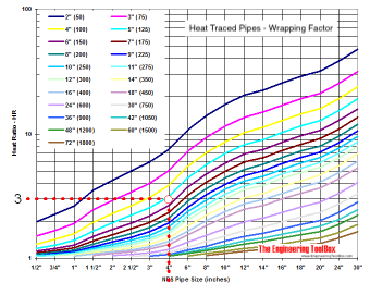 Heat traced pipes - wrapping factor diagram - example Heat traced pipes - wrapping factor diagram - example