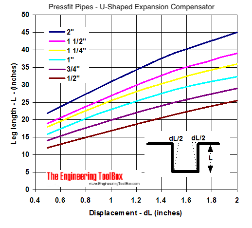 Z-Shaped temperature Expansion Compensator Diagram Z-Shaped temperature Expansion Compensator Diagram