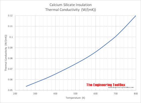 Calcium silicate Themal conductivity - Metric units Calcium silicate Themal conductivity - Metric units
