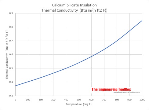 Calcium silicate Themal conductivity - Imperial units Calcium silicate Themal conductivity - Imperial units