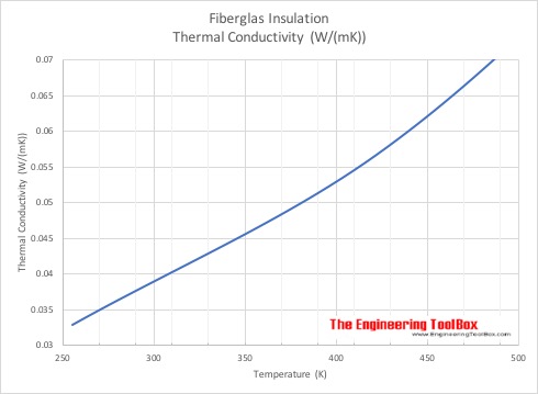 Fiberglass - Thermal Conductivity vs. Temperature - Metric Units Fiberglass - Thermal Conductivity vs. Temperature - Metric Units