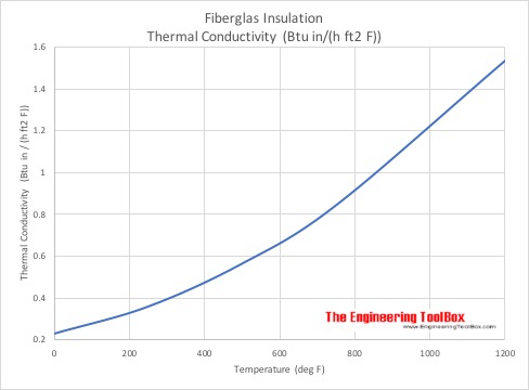 Fiberglass - Thermal Conductivity vs. Temperature - Imperial Units Fiberglass - Thermal Conductivity vs. Temperature - Imperial Units