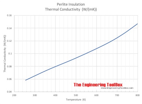 Perlite Insulation - Thermal Conductivity vs. Temperature - metric units Perlite Insulation - Thermal Conductivity vs. Temperature - metric units