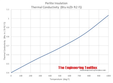 Perlite Insulation - Thermal Conductivity vs. Temperature - imperial units Perlite Insulation - Thermal Conductivity vs. Temperature - imperial units