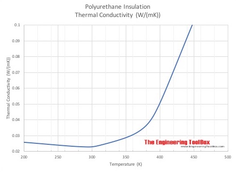 Polyurethane Insulation - Thermal Conductivity - Metric Units Polyurethane Insulation - Thermal Conductivity - Metric Units