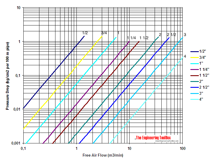 compressed air pressure diagram metric units 10 kg/m3 compressed air pressure diagram metric units 10 kg/m3