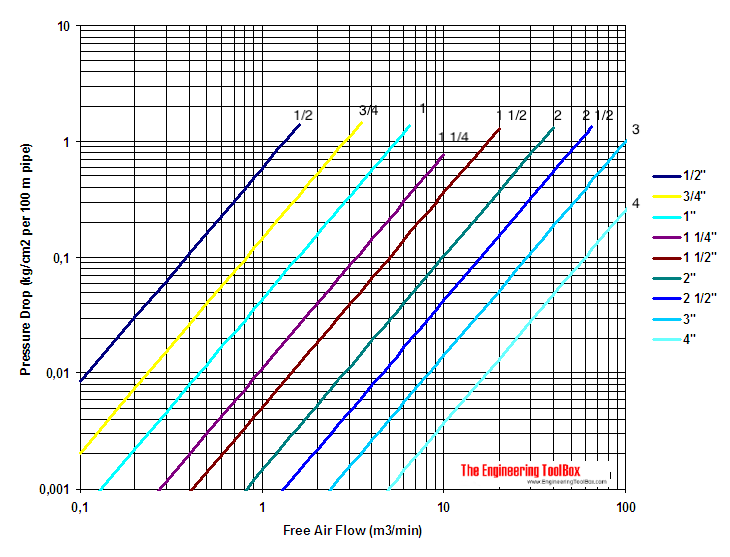 compressed air pressure diagram metric units 13 kg/m3 compressed air pressure diagram metric units 13 kg/m3