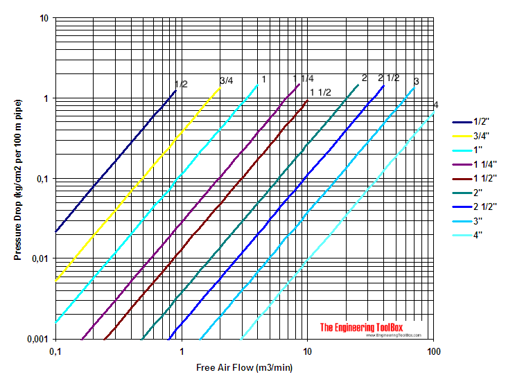 compressed air pressure diagram metric units 5 kg/m3 compressed air pressure diagram metric units 5 kg/m3