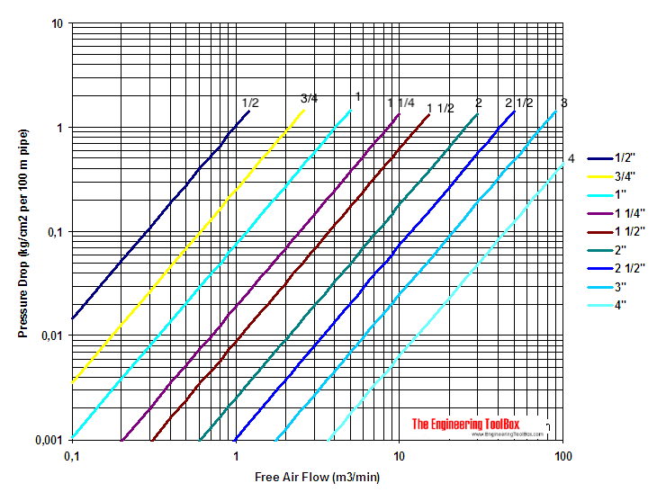 compressed air pressure diagram metric units 7.5 kg/m3 compressed air pressure diagram metric units 7.5 kg/m3